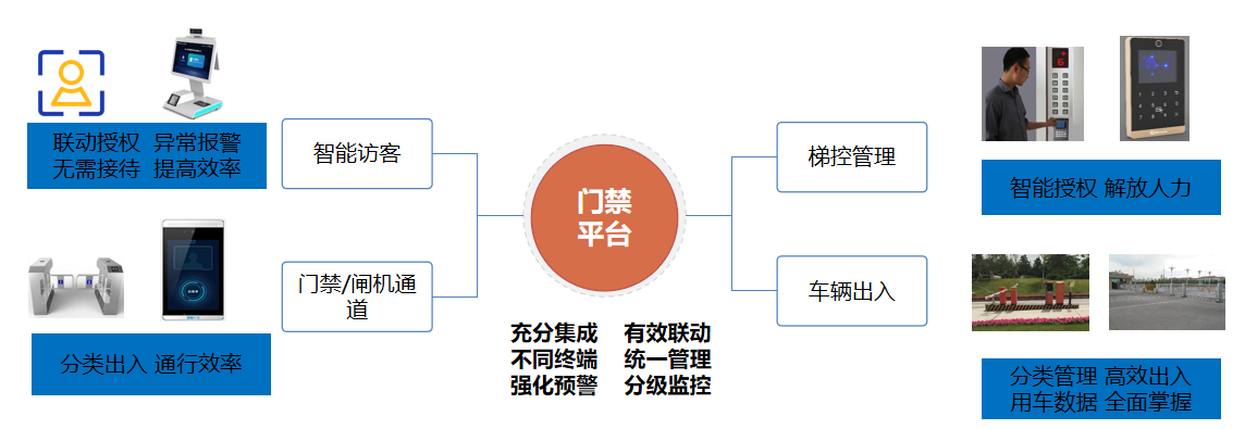 智慧园区门禁