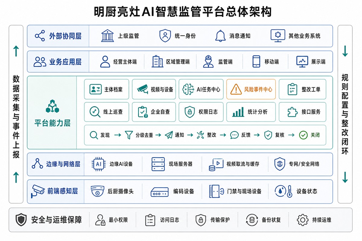 明厨亮灶AI智慧监管平台系统架构图
