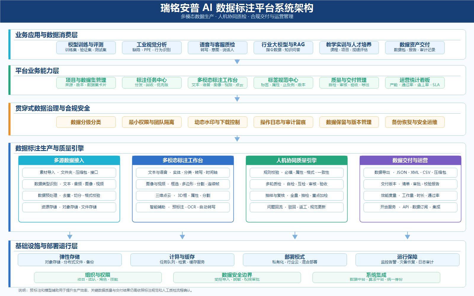 瑞铭安普ai数据标注平台架构图