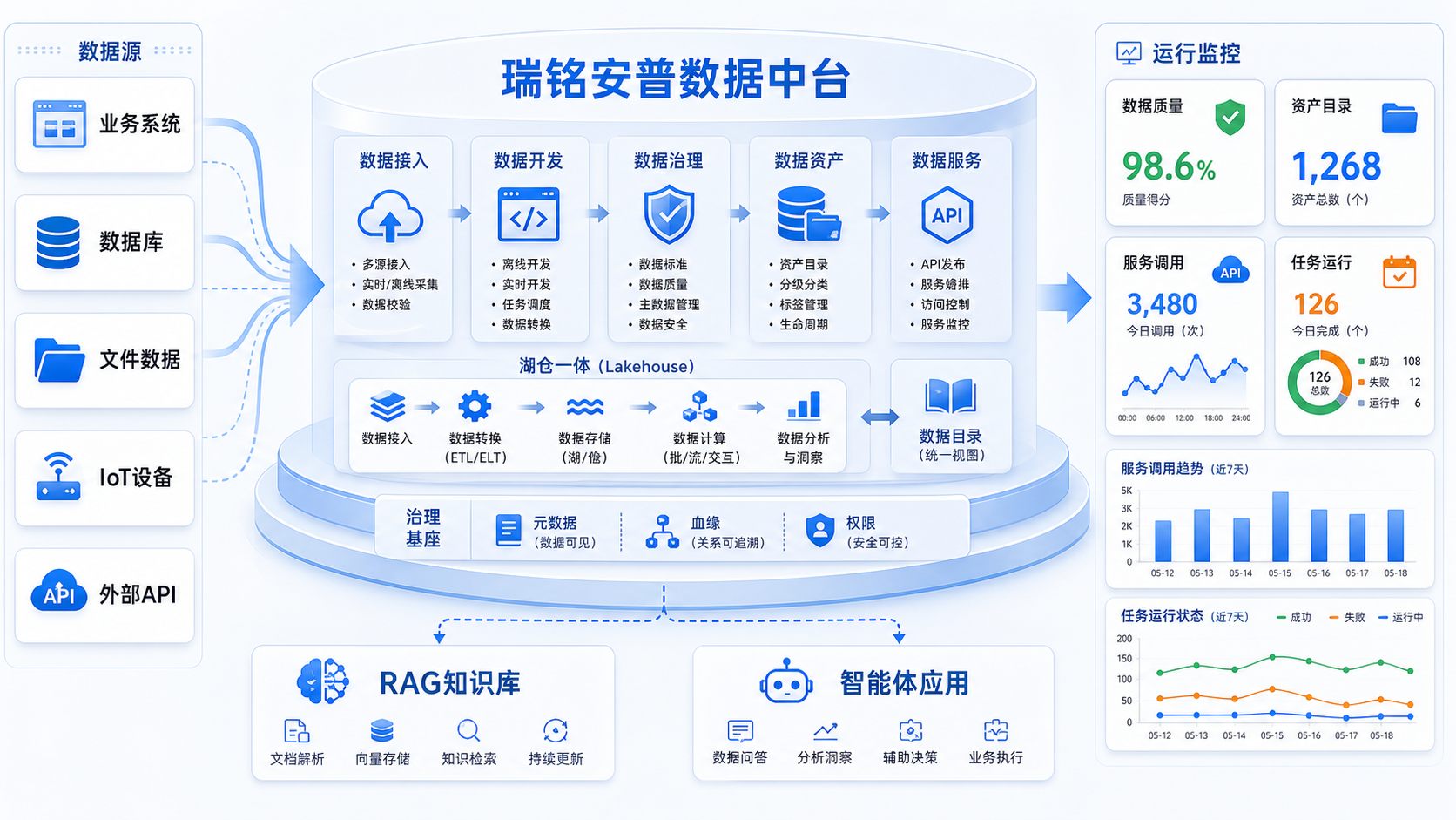瑞铭安普数据中台平台可视化架构图，展示多源数据接入、数据开发、数据治理、数据资产、数据服务、RAG知识库、AI智能体应用及   运行监控能力。