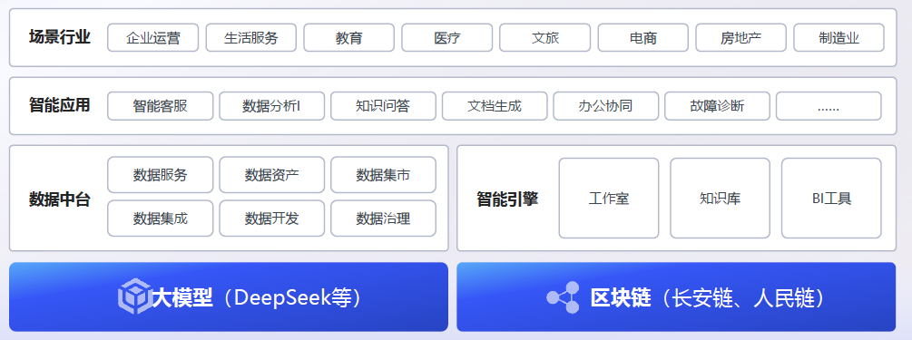 瑞铭安普数据中台总体架构