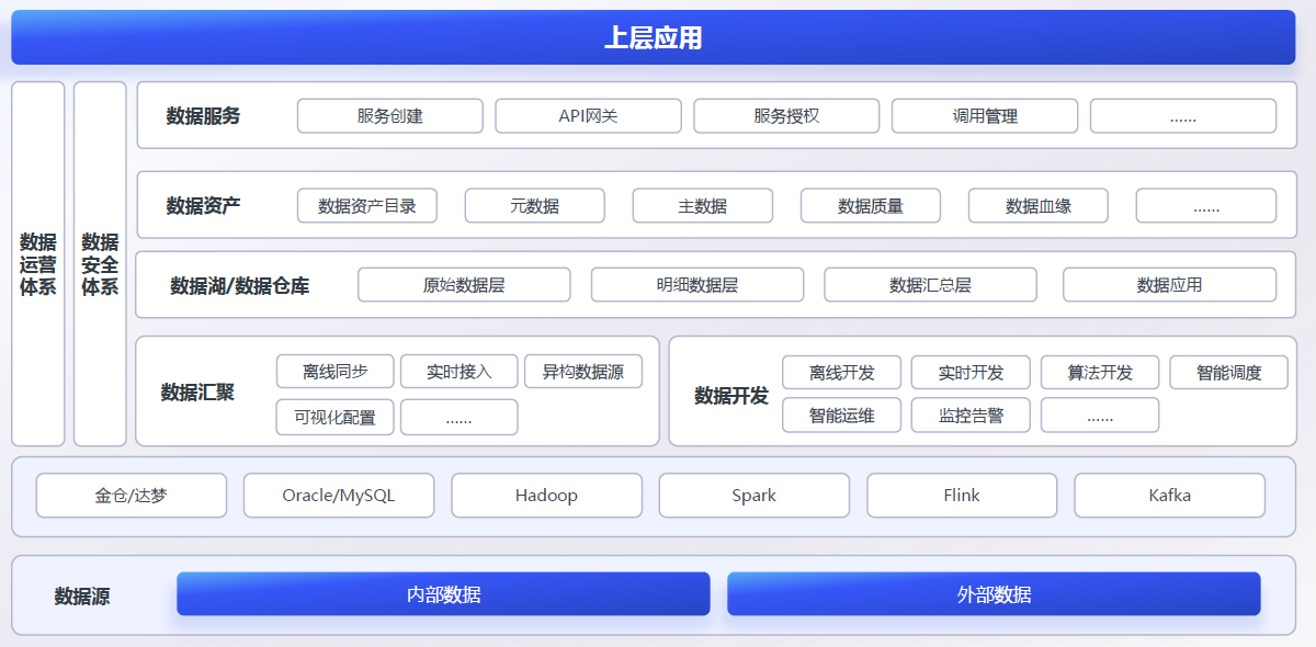 瑞铭安普数据中台架构