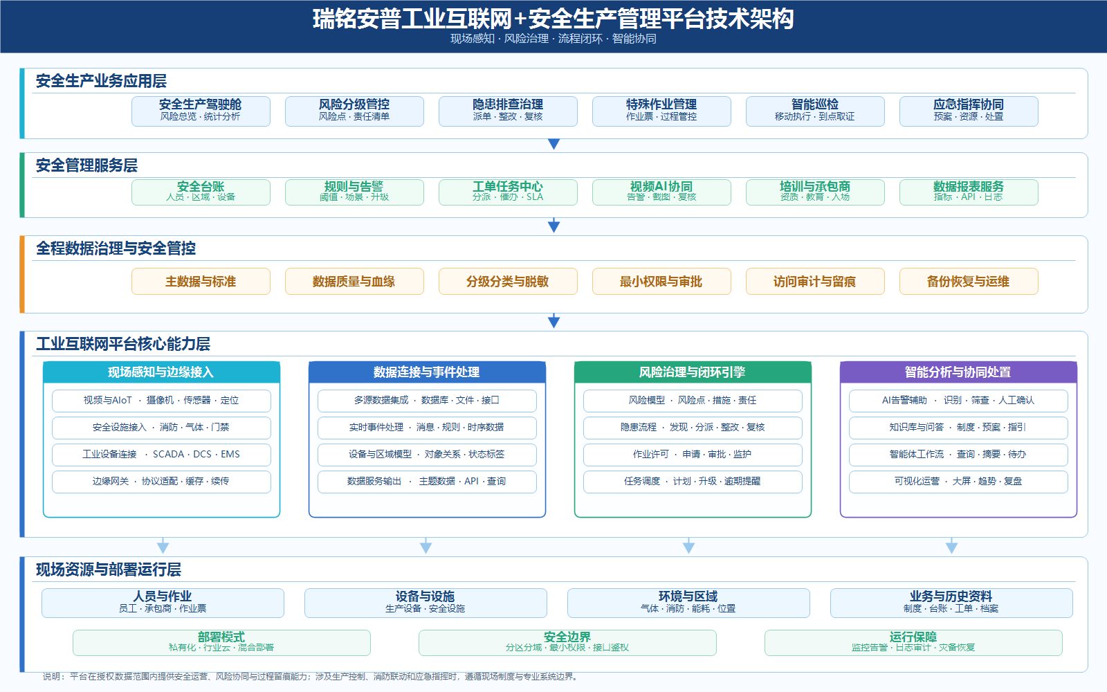 工业互联网安全生产管理平台技术架构
