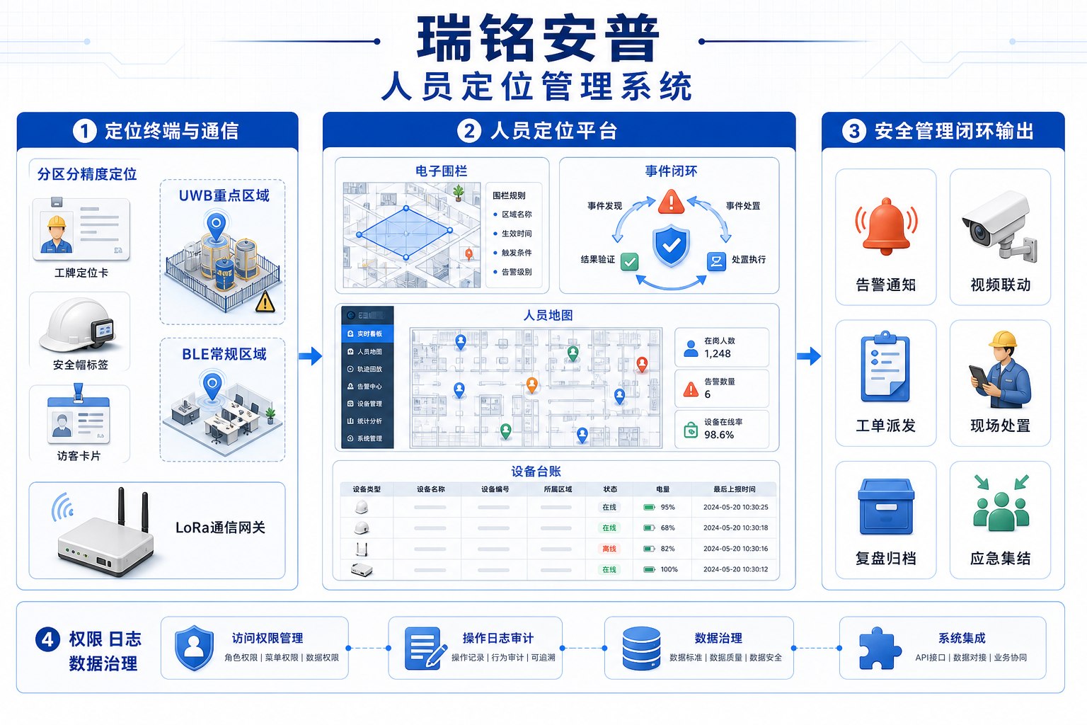 瑞铭安普人员定位管理系统架构