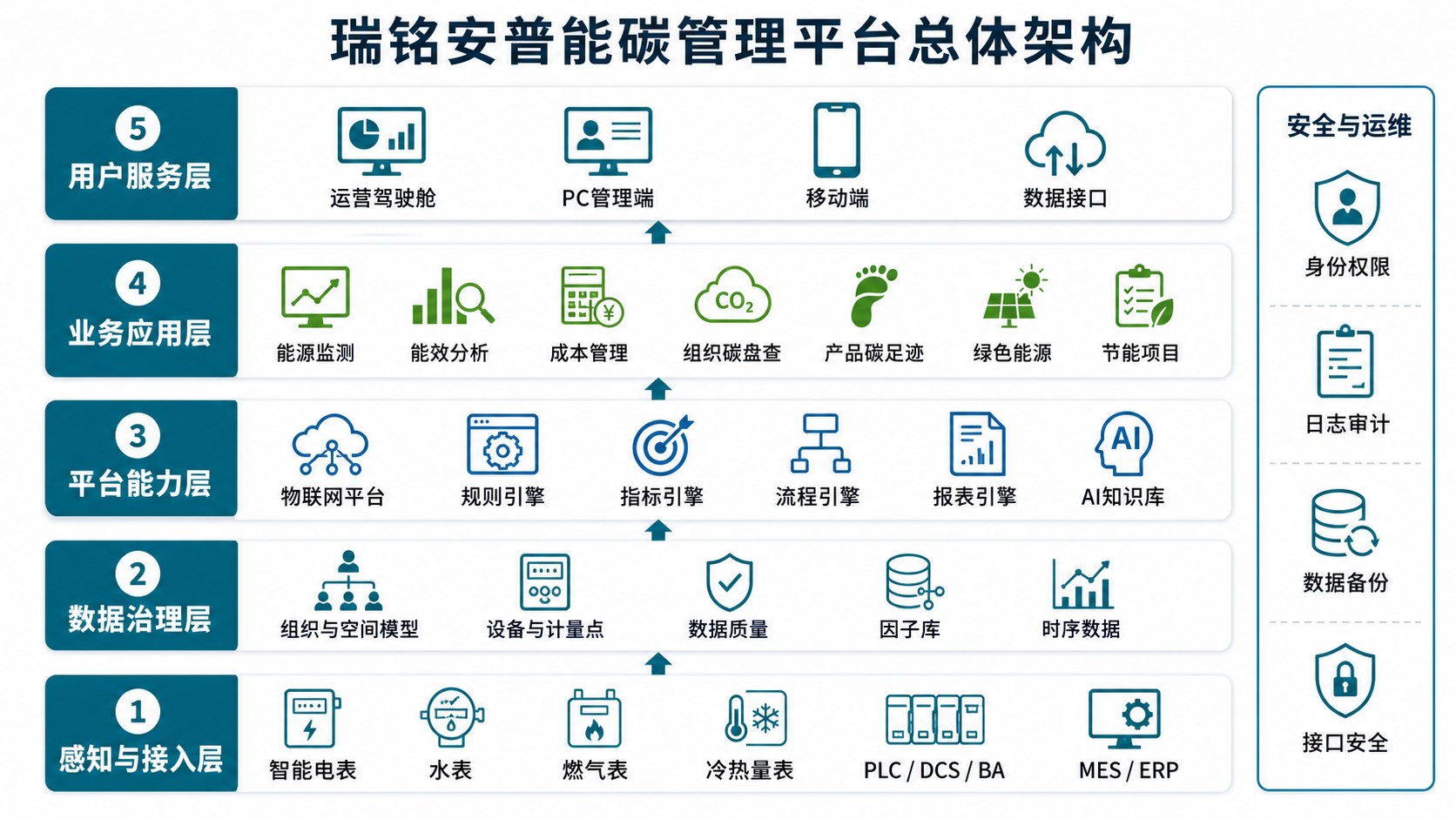 瑞铭安普能碳管理平台总体架构