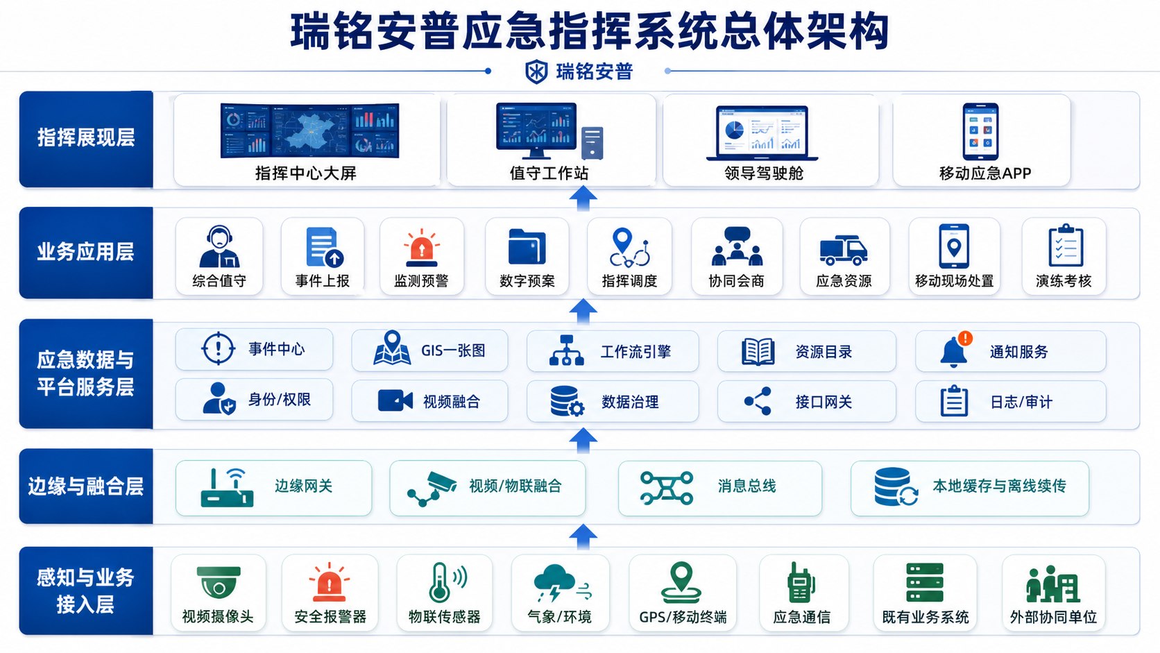 应急指挥系统架构图