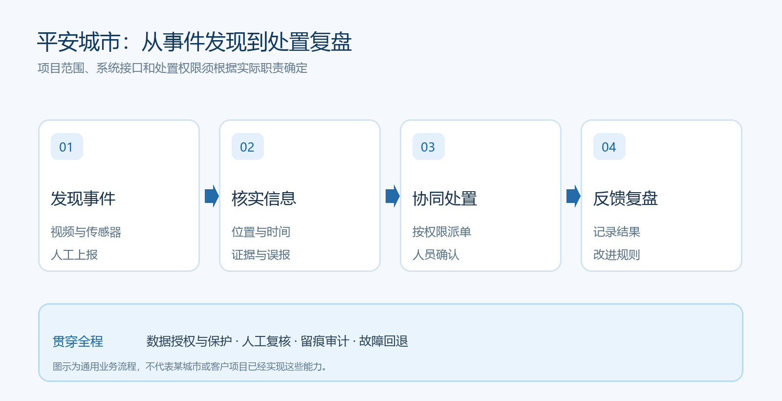平安城市事件协同流程图