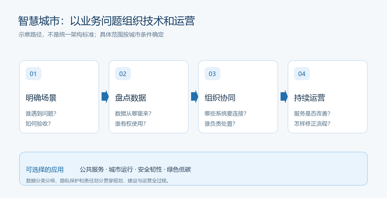 智慧城市业务规划流程图