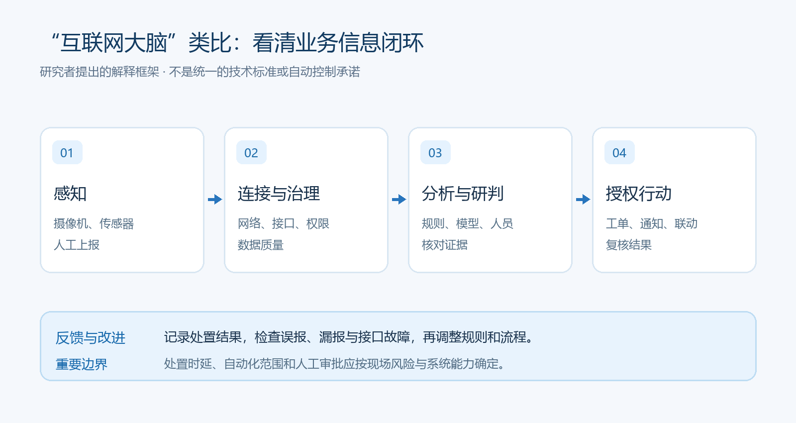园区信息闭环示意图