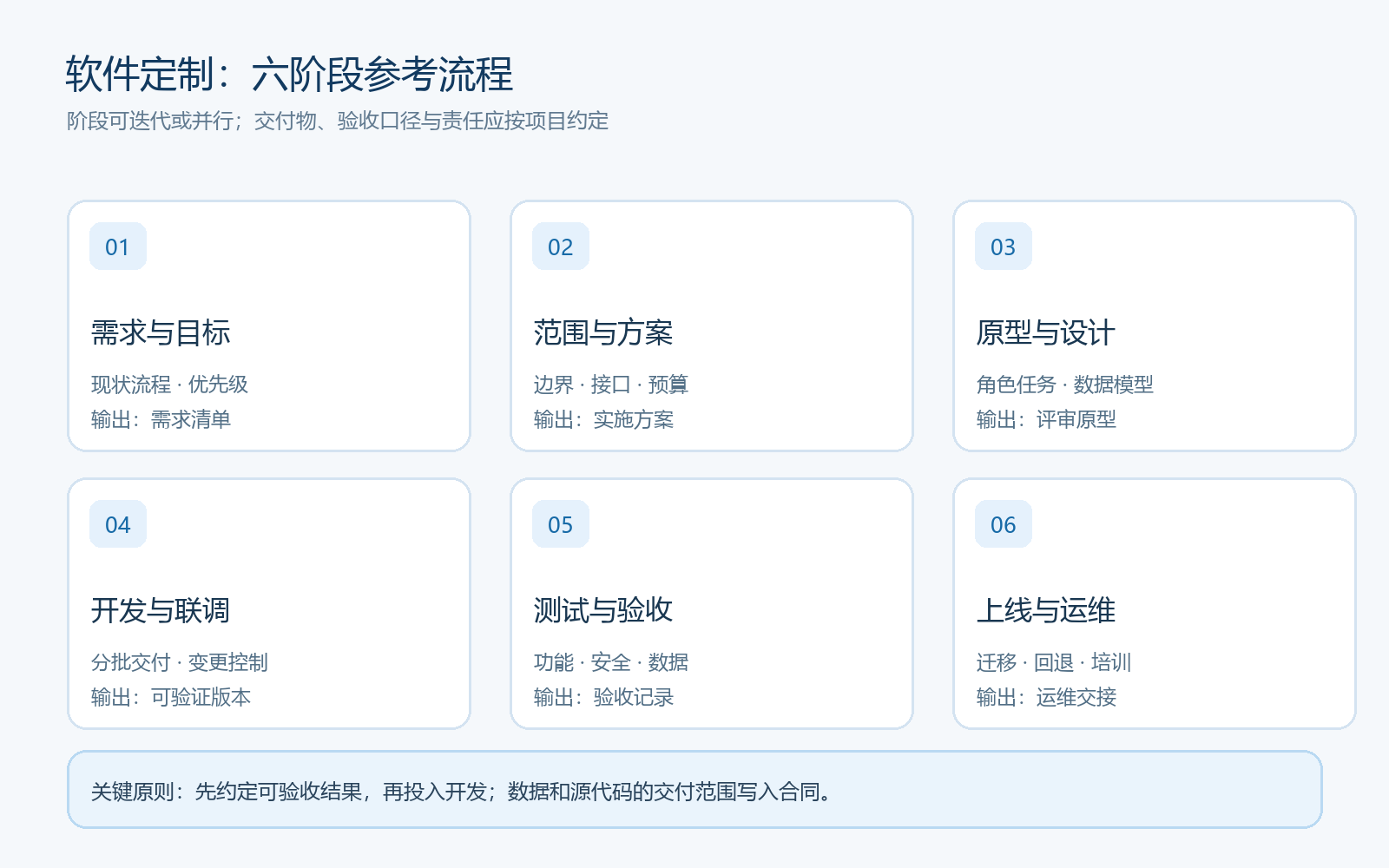 软件定制六阶段流程示意