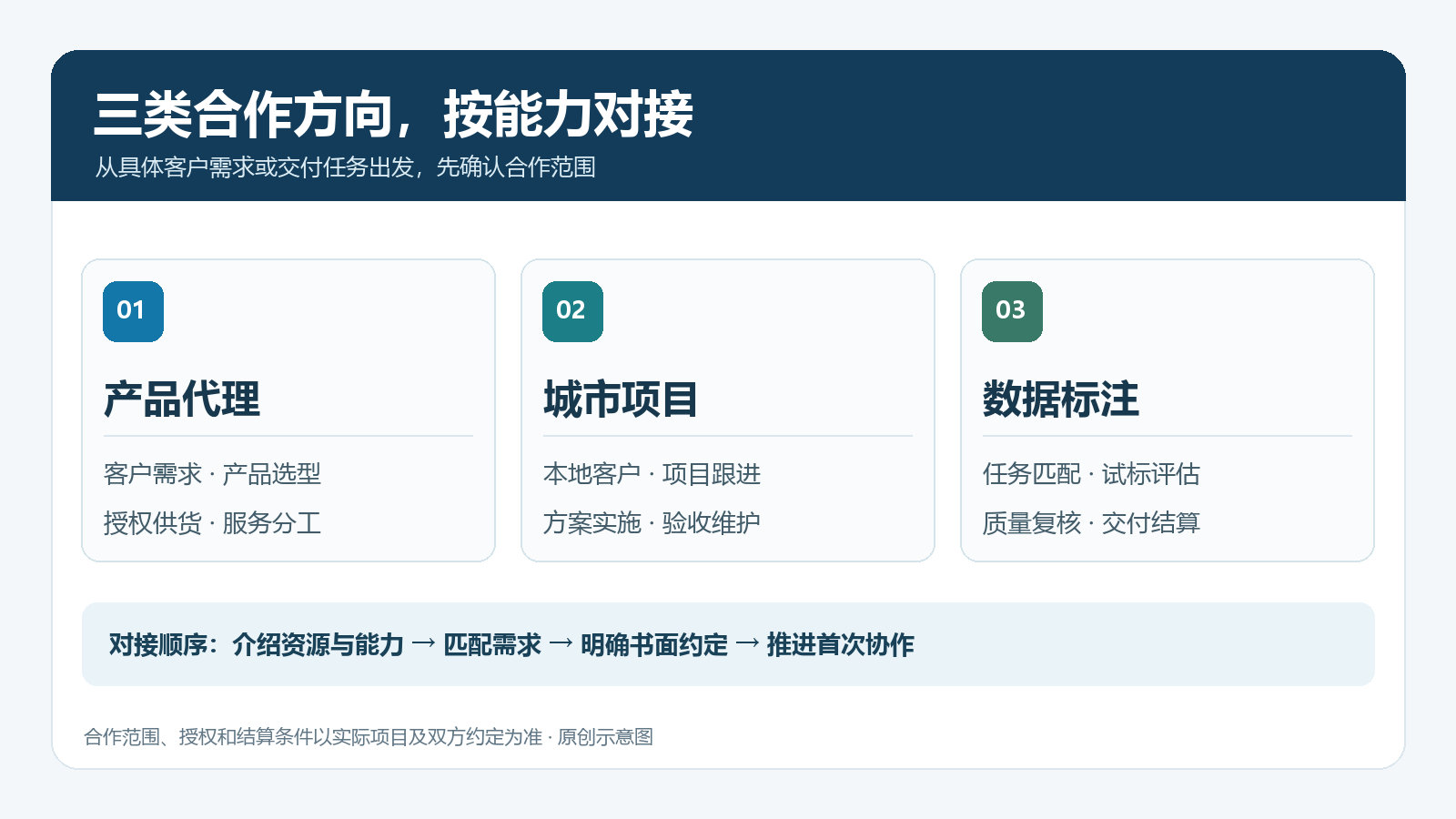 产品代理、城市项目、数据标注三类合作方向，以及介绍能力、匹配需求、书面约定、首次协作的对接顺序