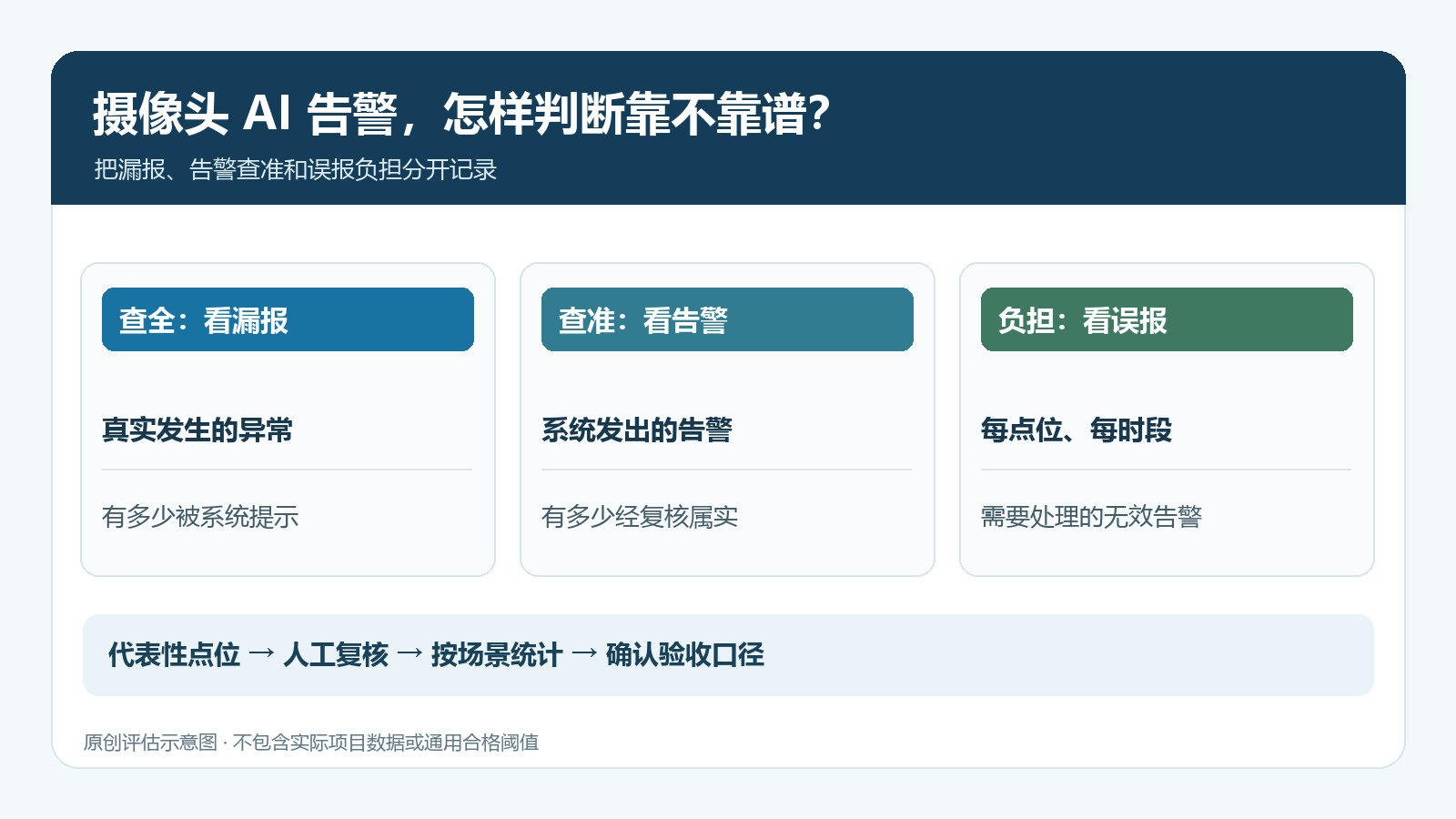 存量摄像头 AI 改造，怎么判断准确率和误报率？