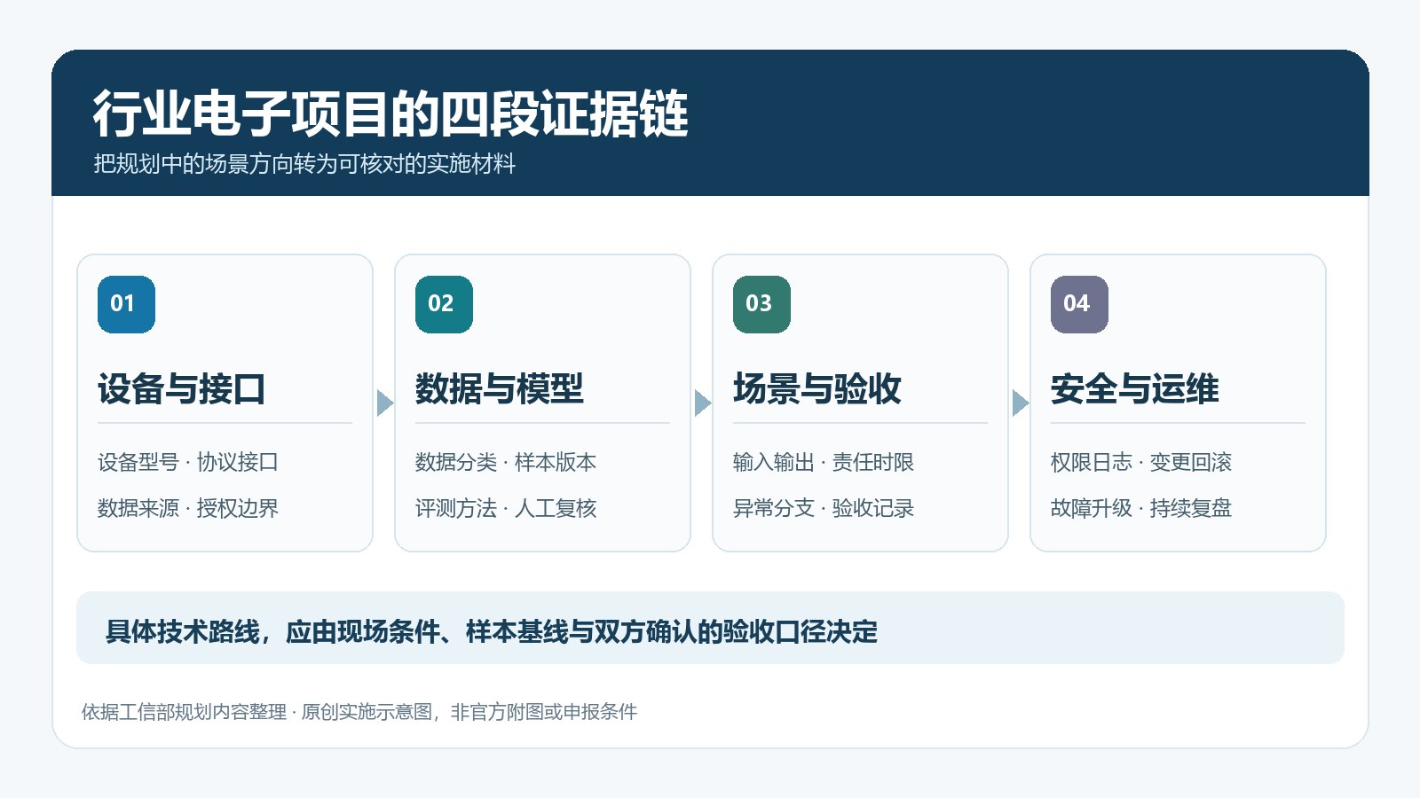 行业电子项目证据链示意：设备与接口、数据与模型、场景与验收、安全与运维四个环节