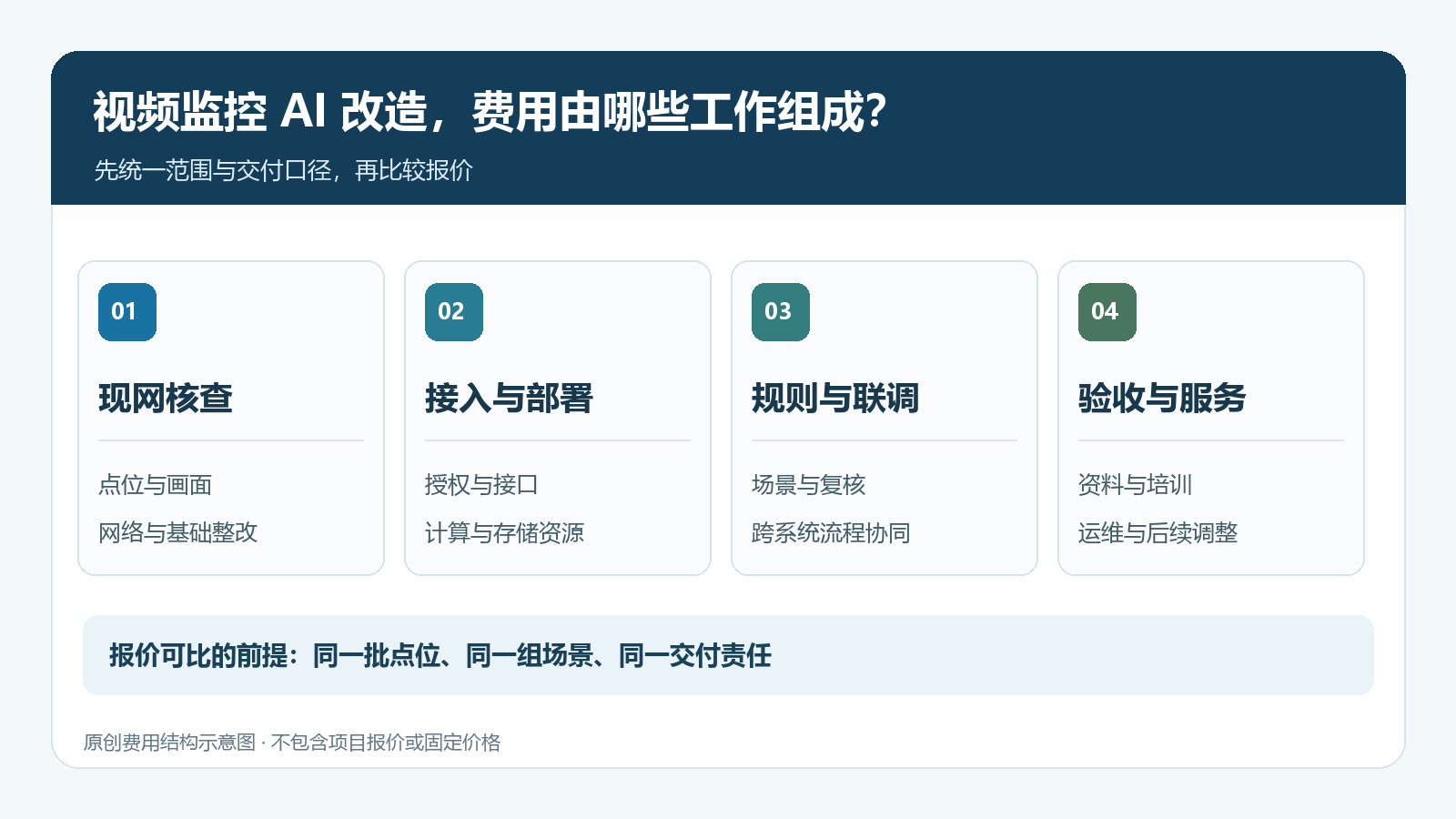 视频监控AI改造多少钱：常见问题、检查重点与适用边界