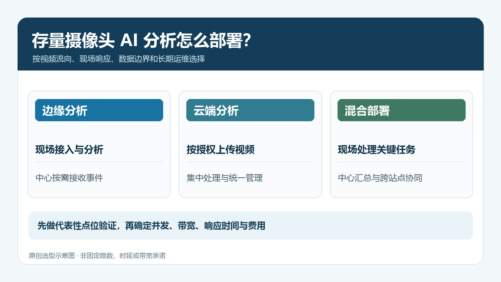 存量摄像头AI改造，边缘分析和云端分析怎么选？