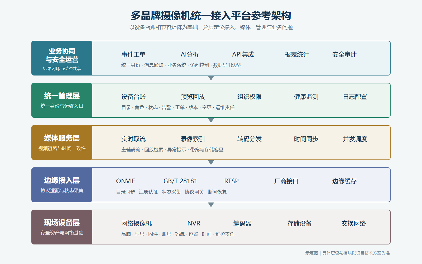 多品牌摄像机统一接入平台五层系统架构