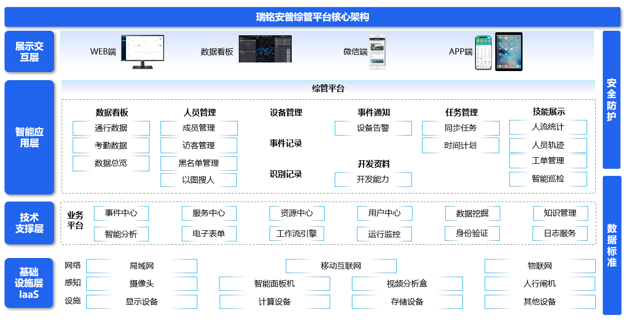 瑞铭安普综管平台核心架构图