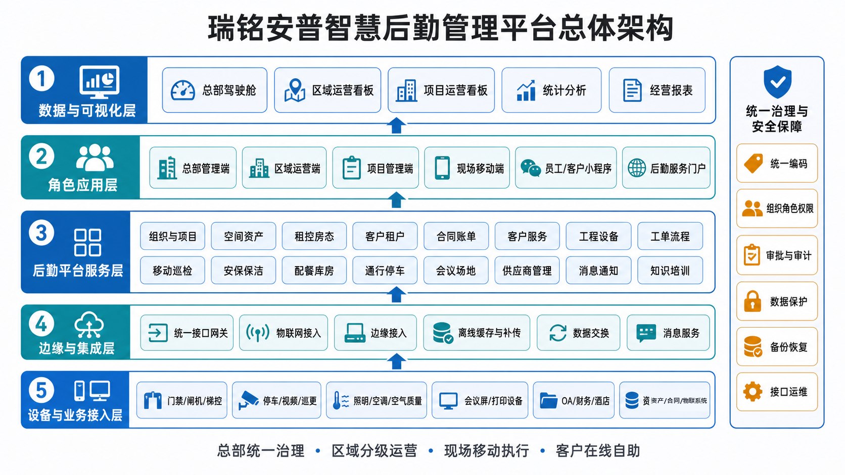 瑞铭安普智慧后勤管理系统架构图