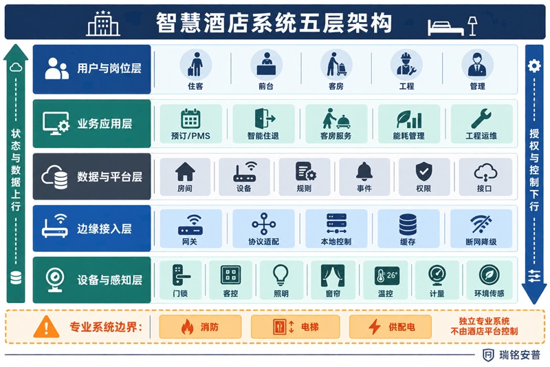 瑞铭安普智慧酒店系统架构图