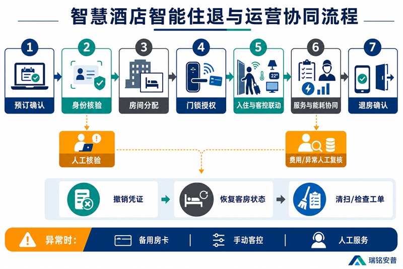 智慧酒店住退与协调流程图