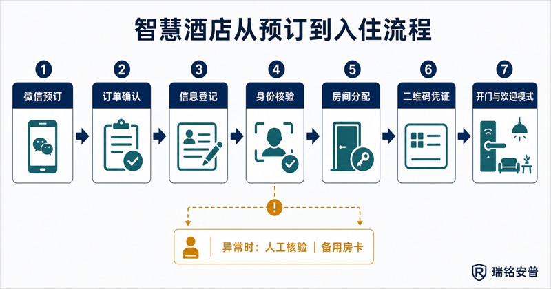 智慧酒店从预订到入住的业务流程示意图