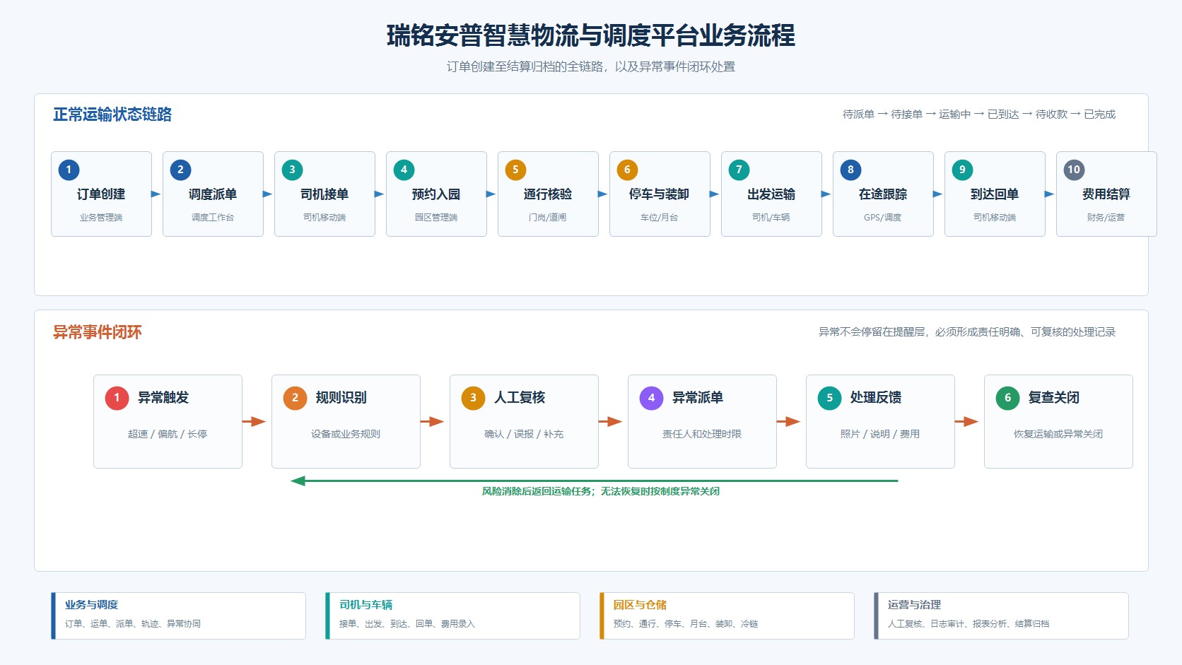 智慧物流与调度平台运输业务流程