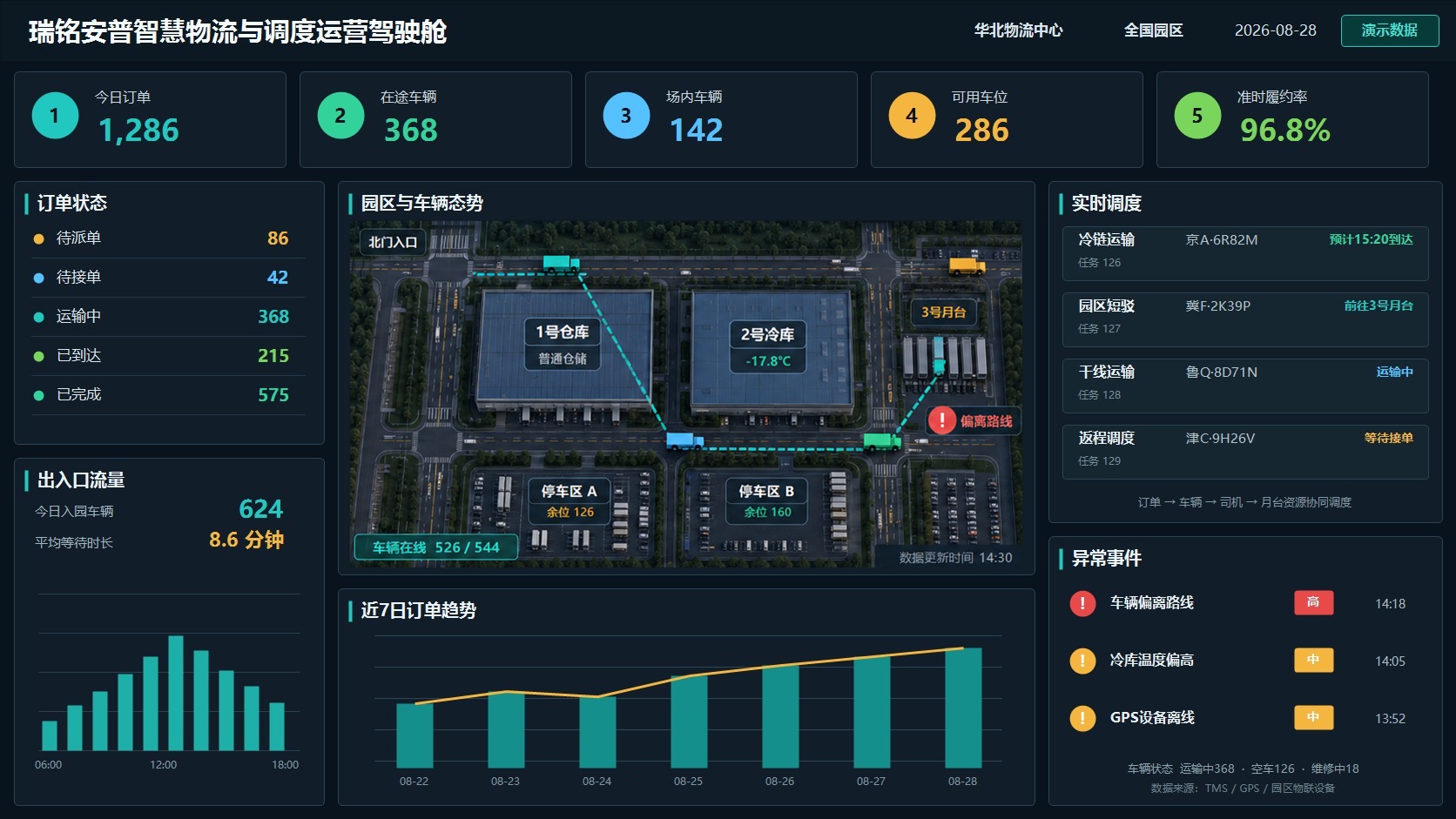 智慧物流与调度平台运营驾驶舱示意
