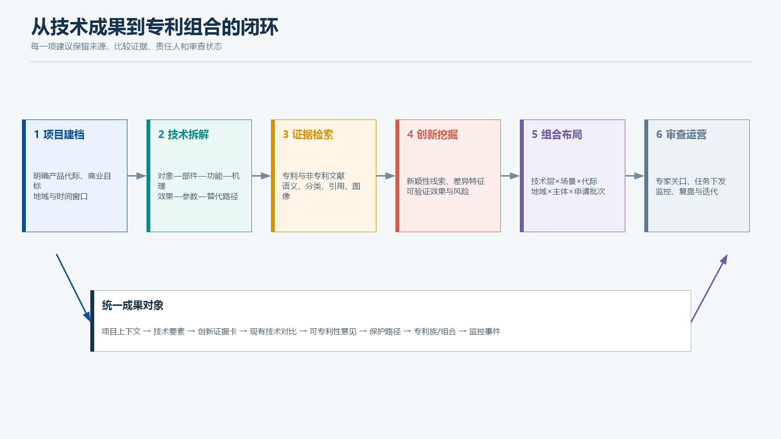从研发项目到专利组合的六阶段业务闭环