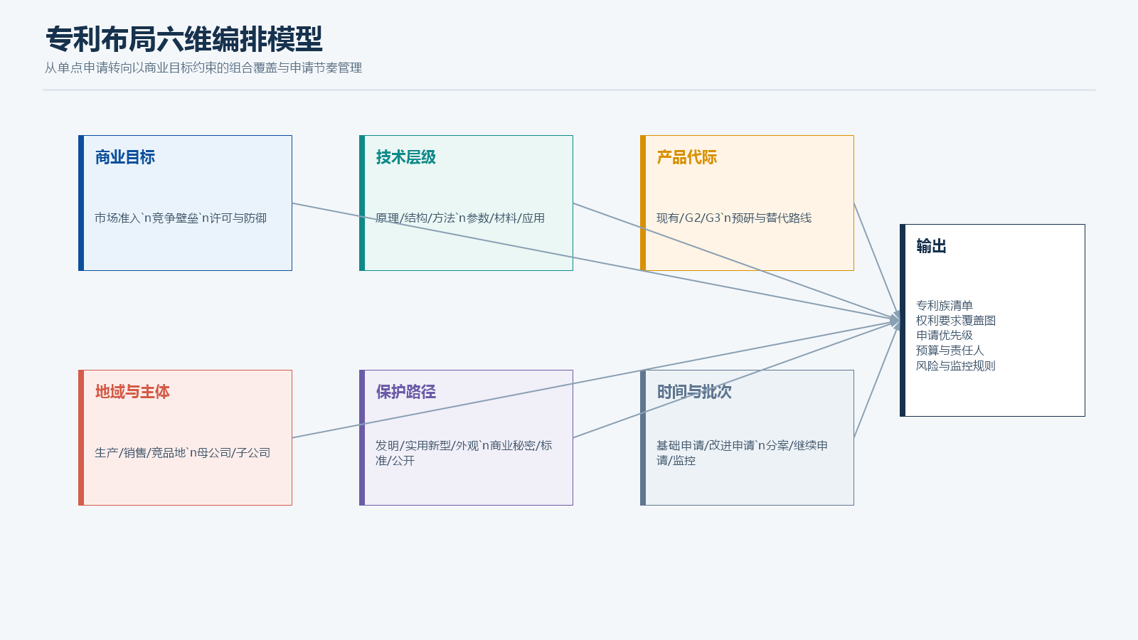 专利布局六维编排模型与输出