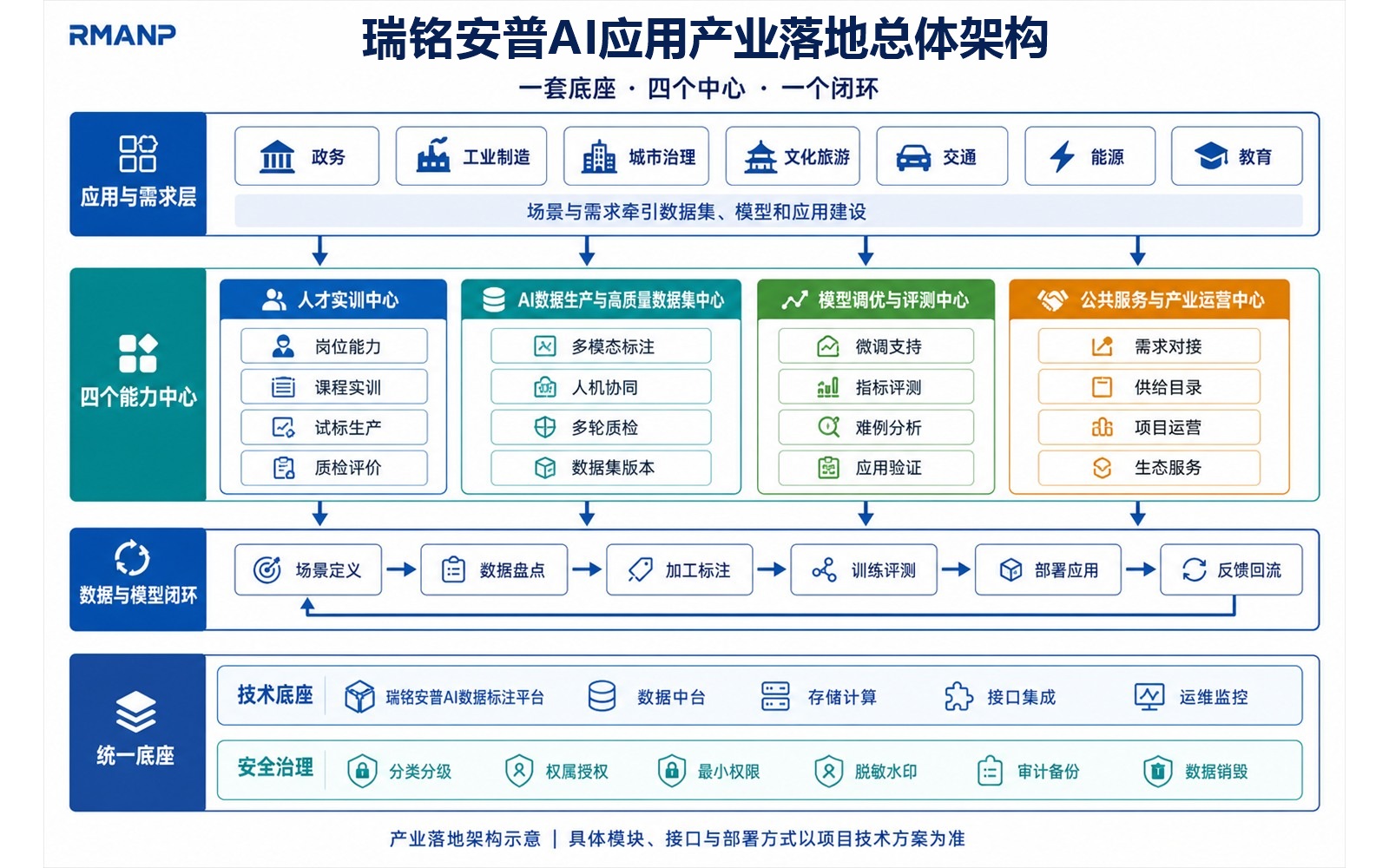 AI应用产业基地一套底座四个中心一个闭环总体架构