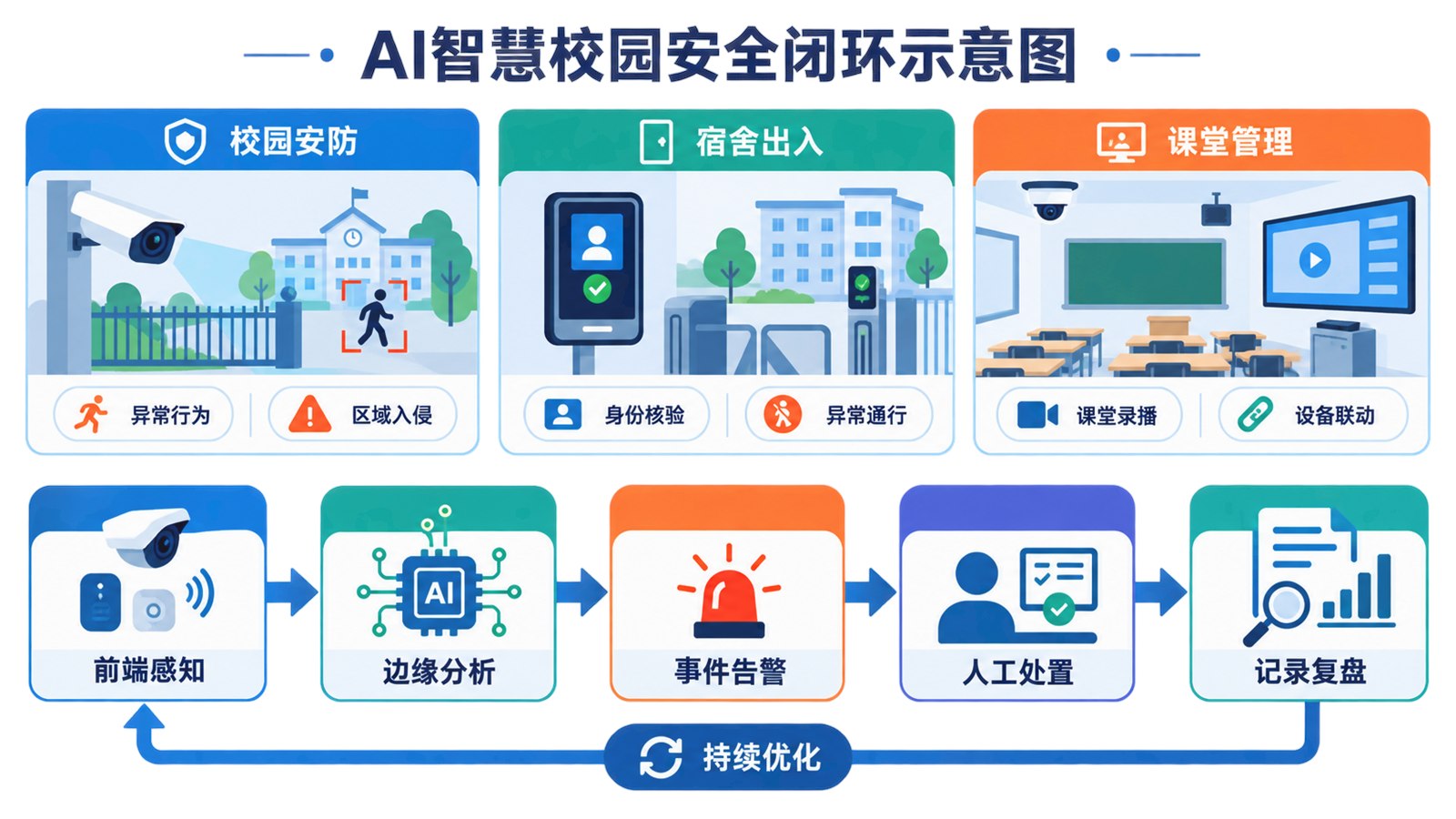 AI智慧校园安全从前端感知到处置复盘的闭环