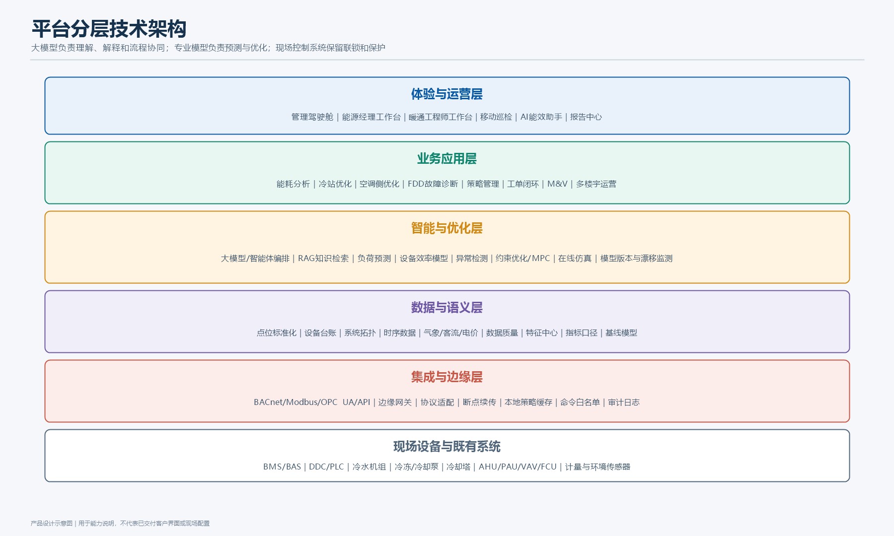 楼宇暖通AI能效平台分层技术架构