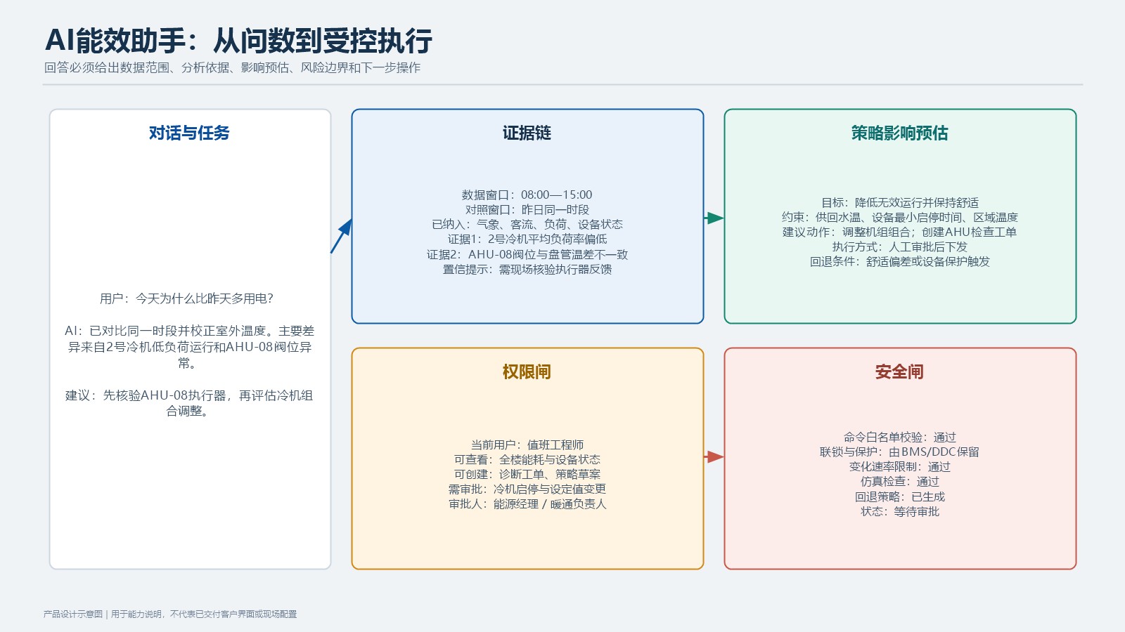 楼宇暖通AI能效助手功能示意