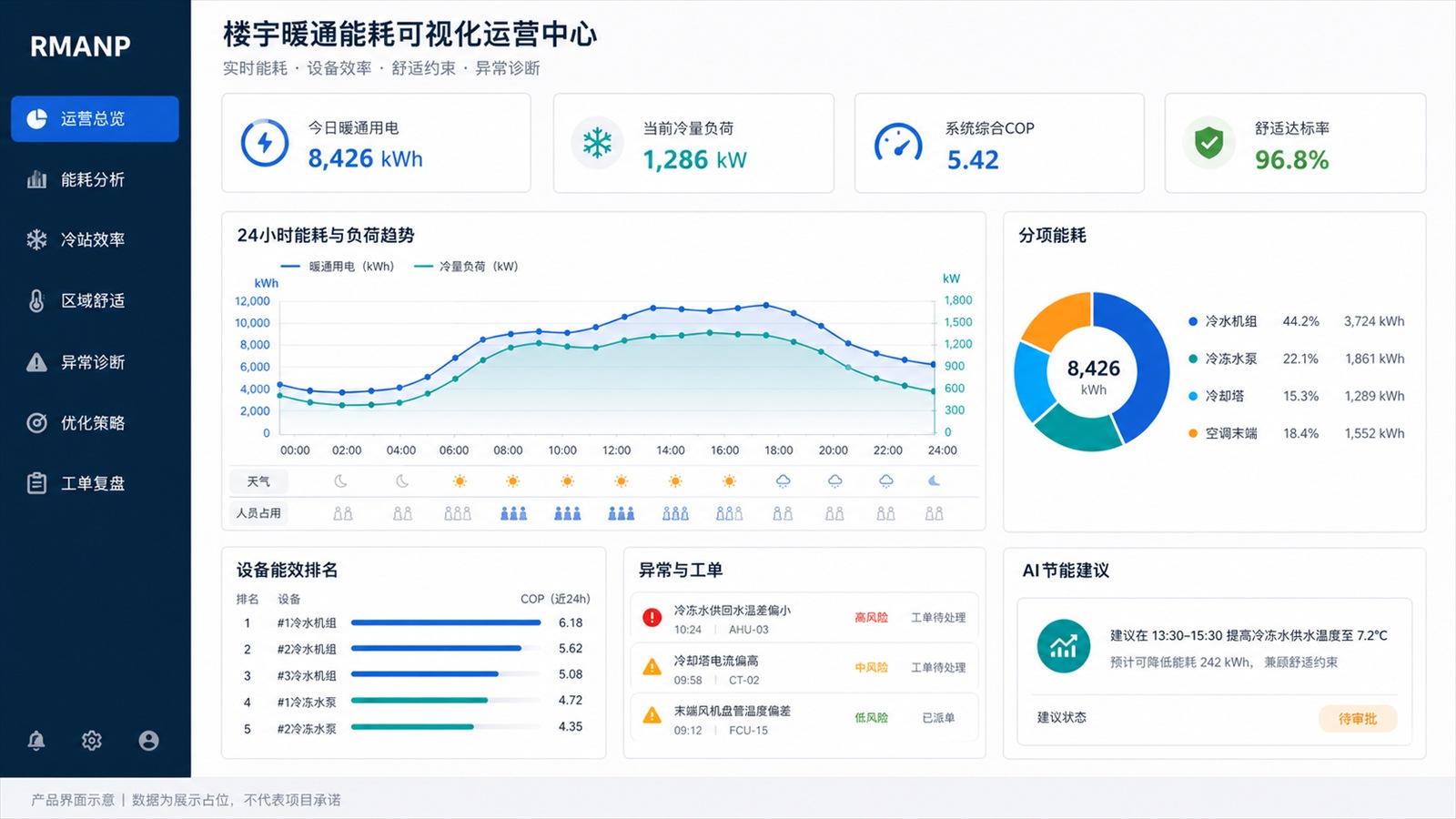 楼宇暖通AI能效运营界面示意