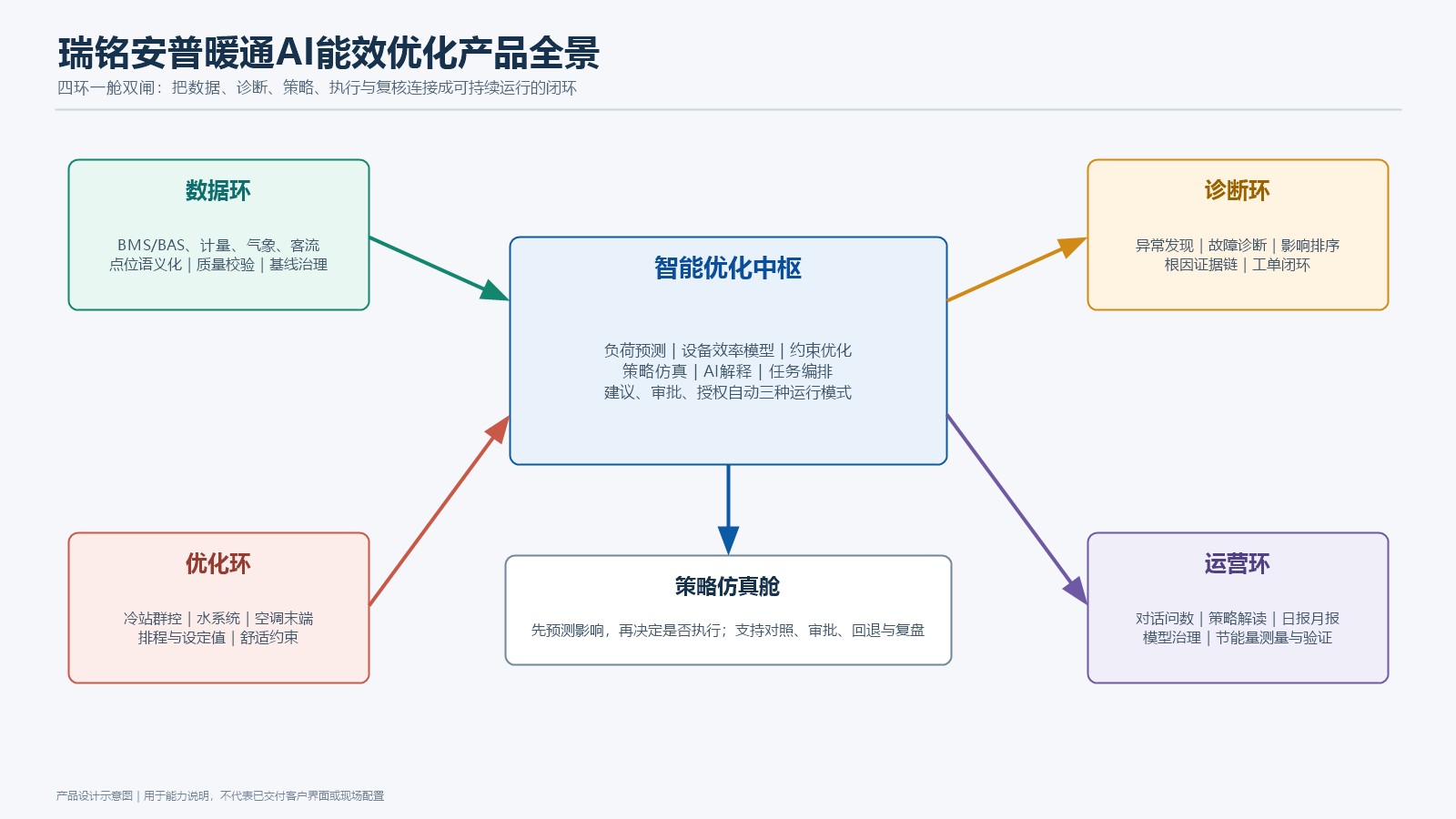 暖通AI能效优化四环一舱架构