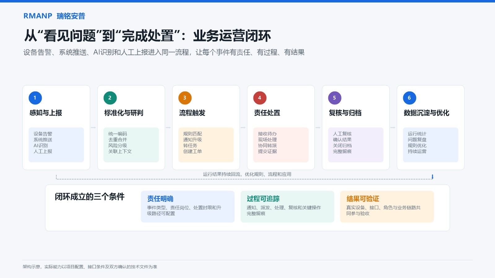 瑞铭综管平台业务事件从感知上报到处置复核和数据优化的闭环流程