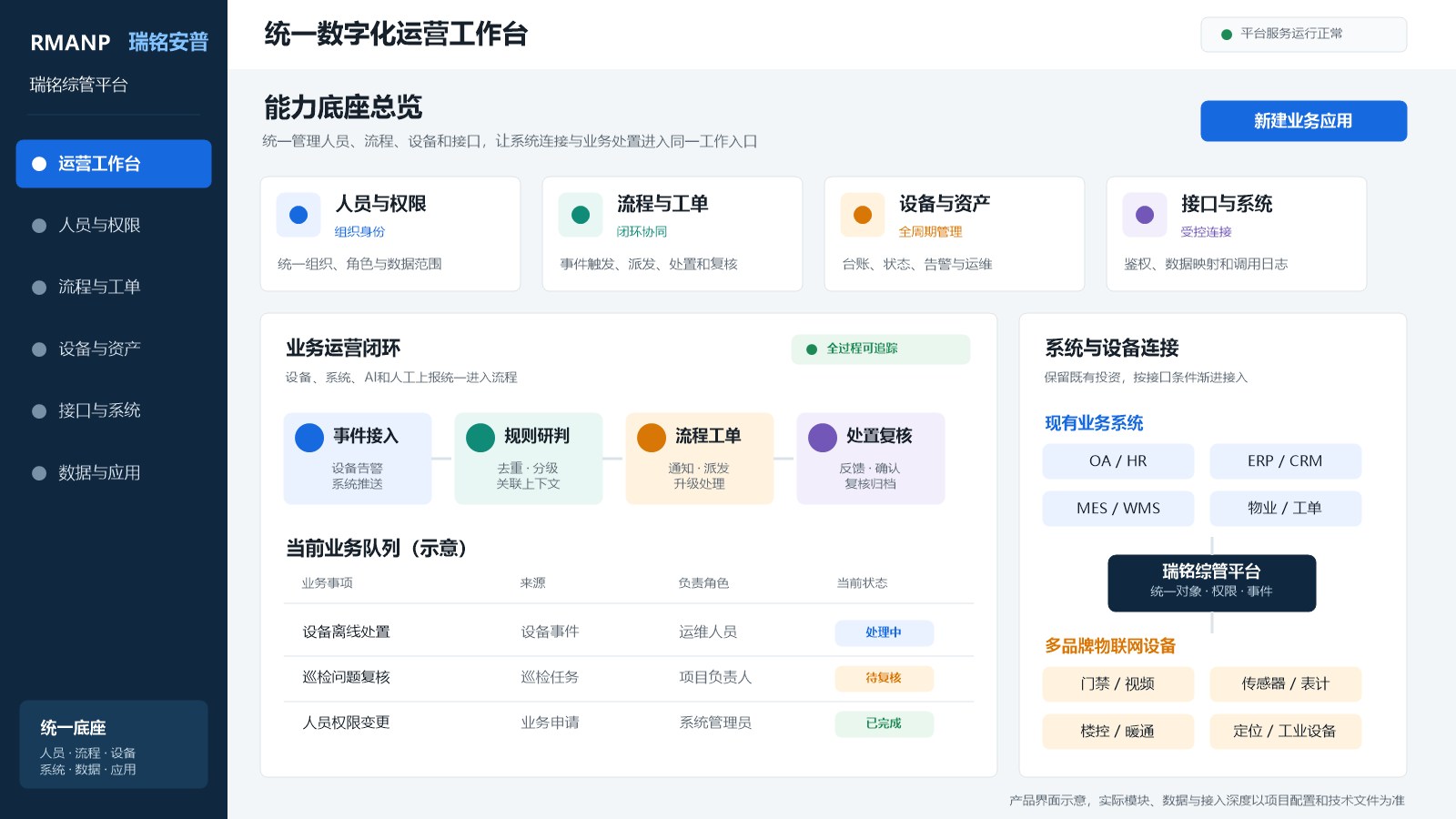 瑞铭综管平台人员流程设备接口和业务闭环能力底座界面示意图