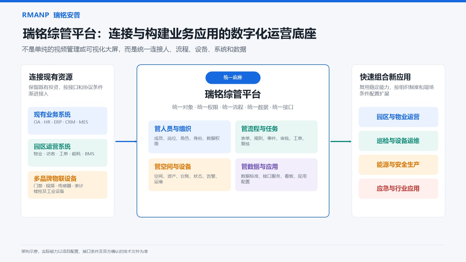 瑞铭综管平台连接现有系统和物联网设备并组合业务应用的核心定位图