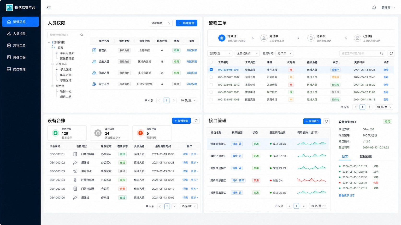 瑞铭综管平台人员权限流程工单设备台账和接口管理组合界面示意