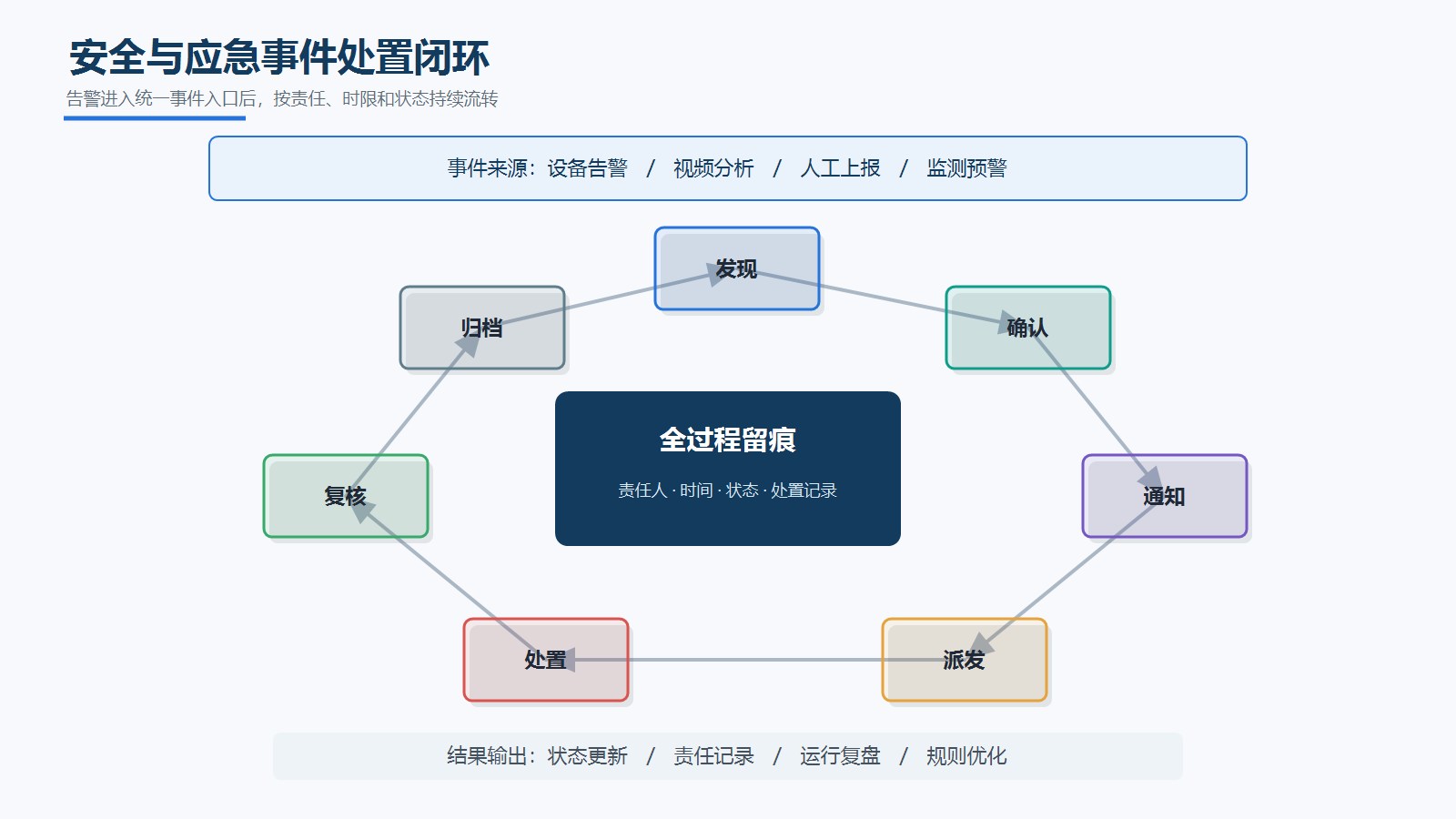 安全与应急事件七步处置闭环