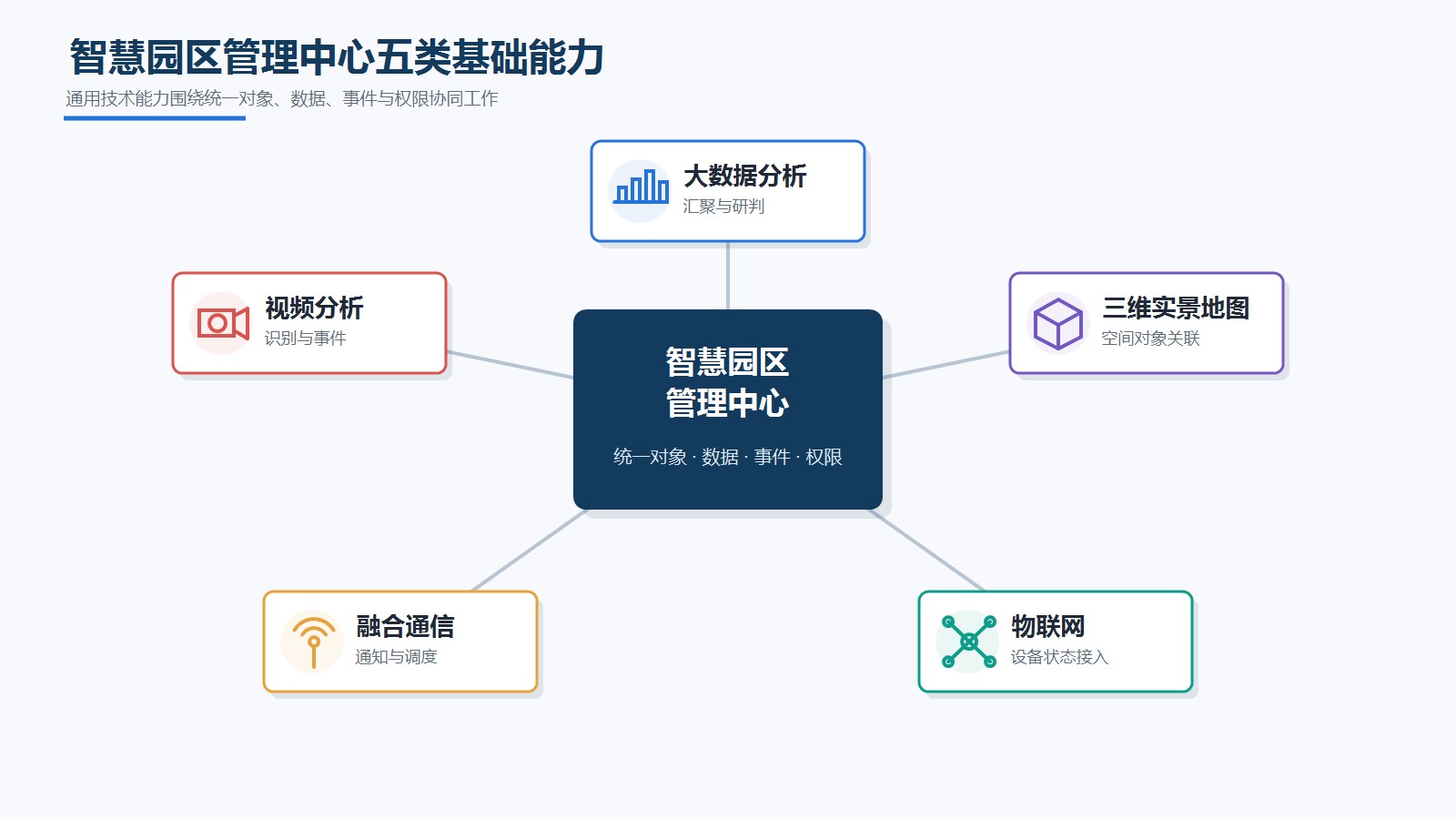 智慧园区管理中心五类基础能力关系
