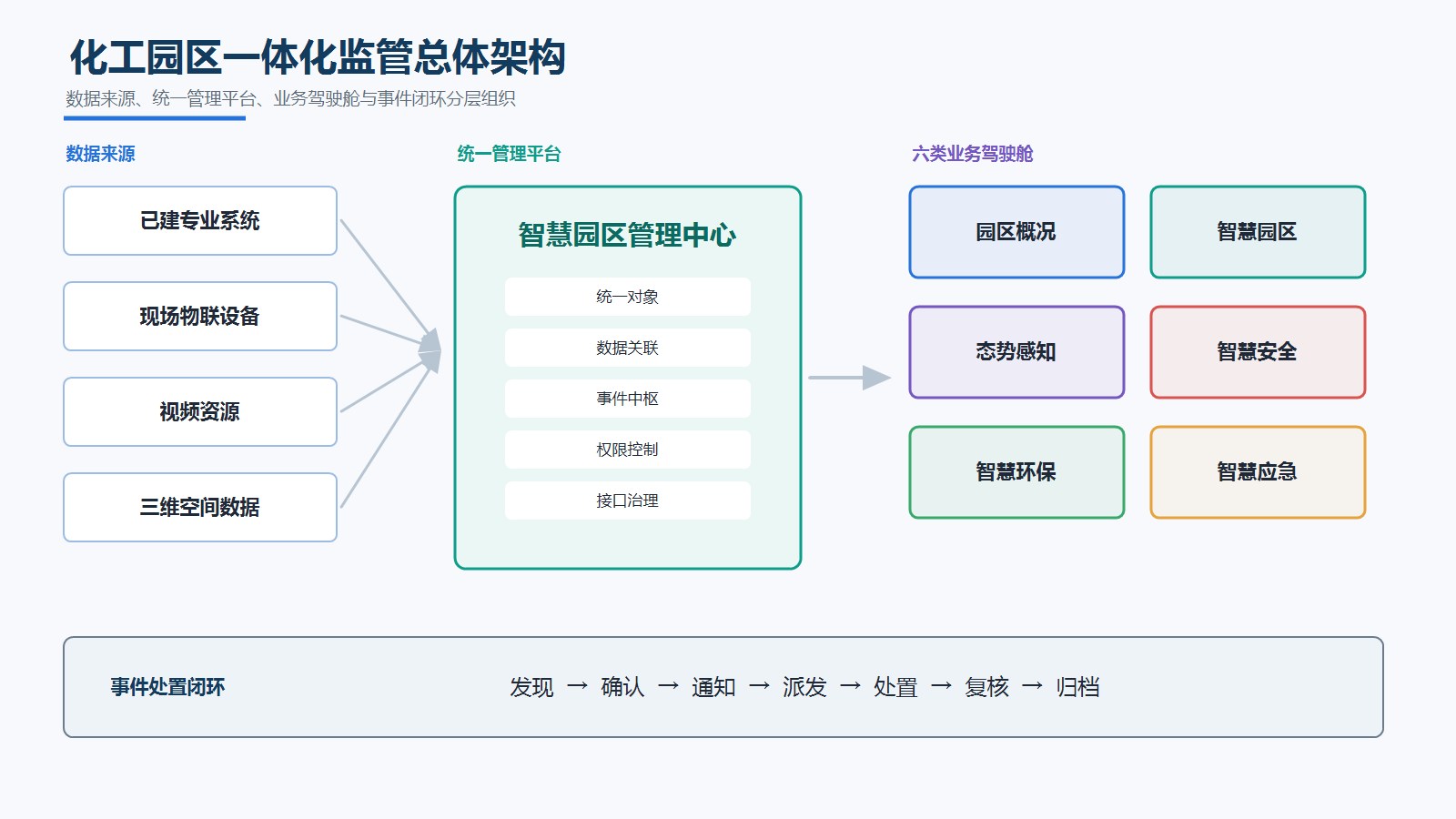 化工园区一体化监管总体架构
