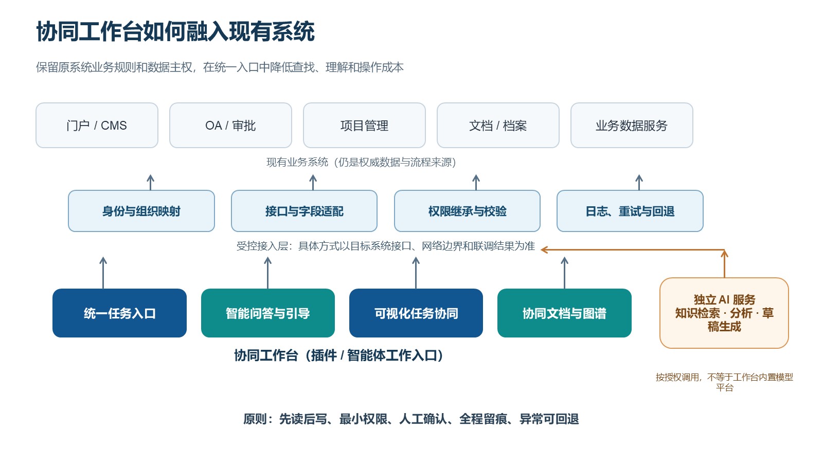 协同工作台连接存量系统、受控接入层和独立AI服务的架构示意