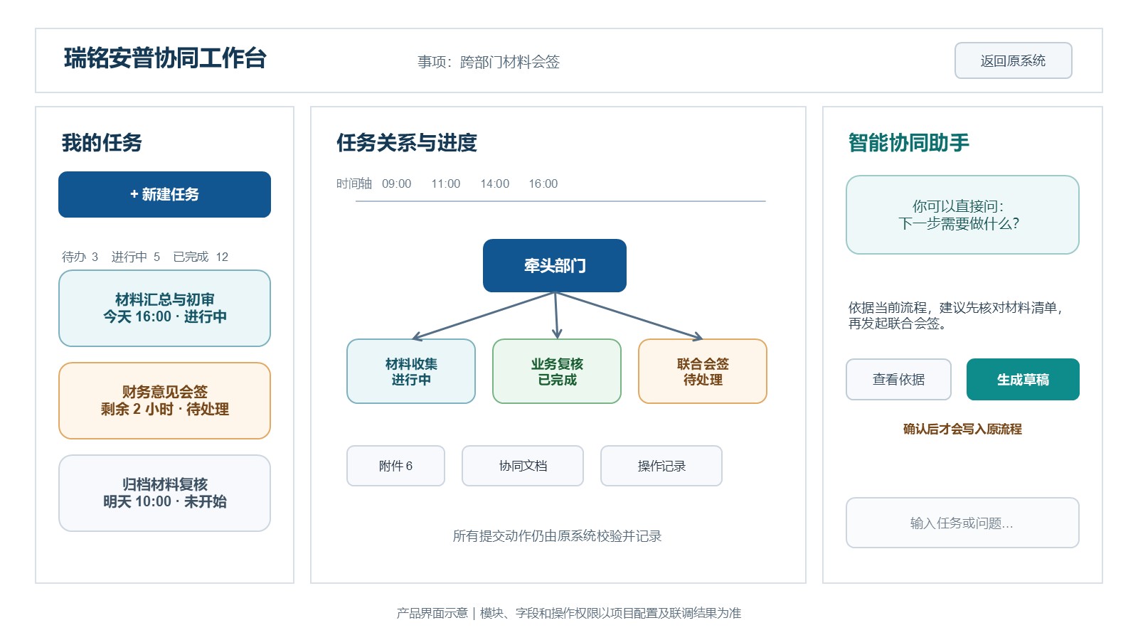 协同工作台集中呈现任务关系、进度和人工确认入口