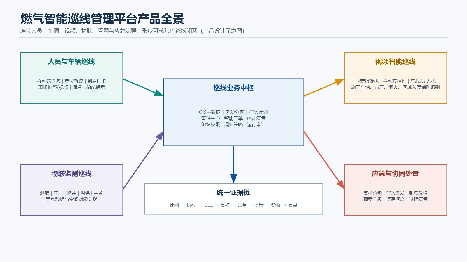 人员车辆、视频和物联巡线连接统一业务中枢