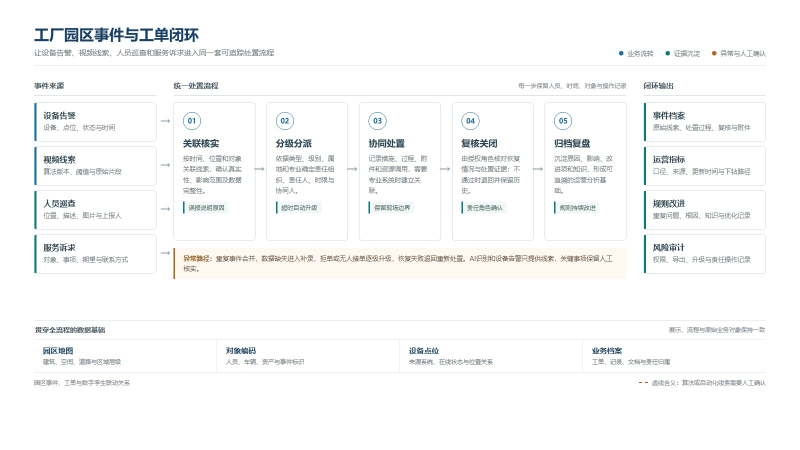 工厂园区事件告警与工单处置闭环
