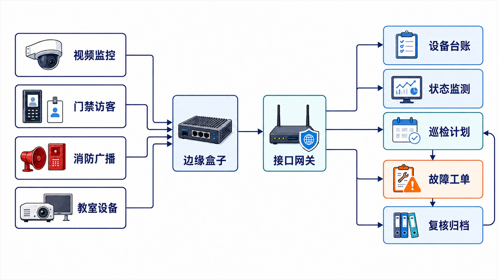 校园设备通过边缘盒子和接口网关进入运维闭环
