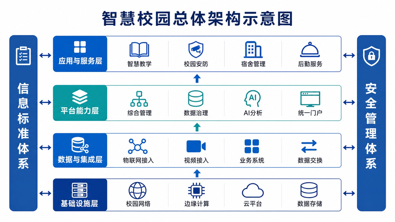 智慧校园管理平台总体架构