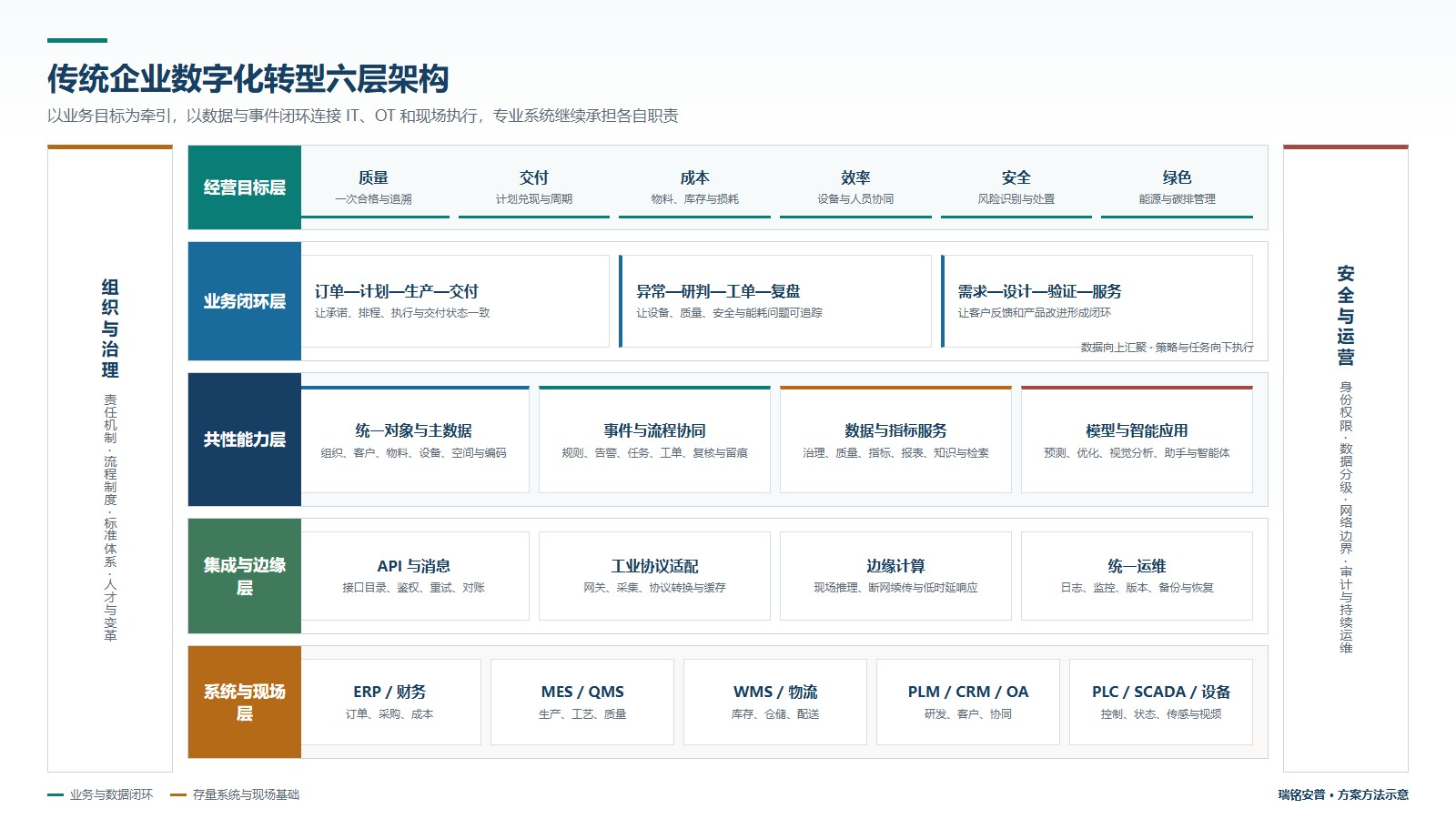 瑞铭安普传统企业数字化转型解决方案六层架构
