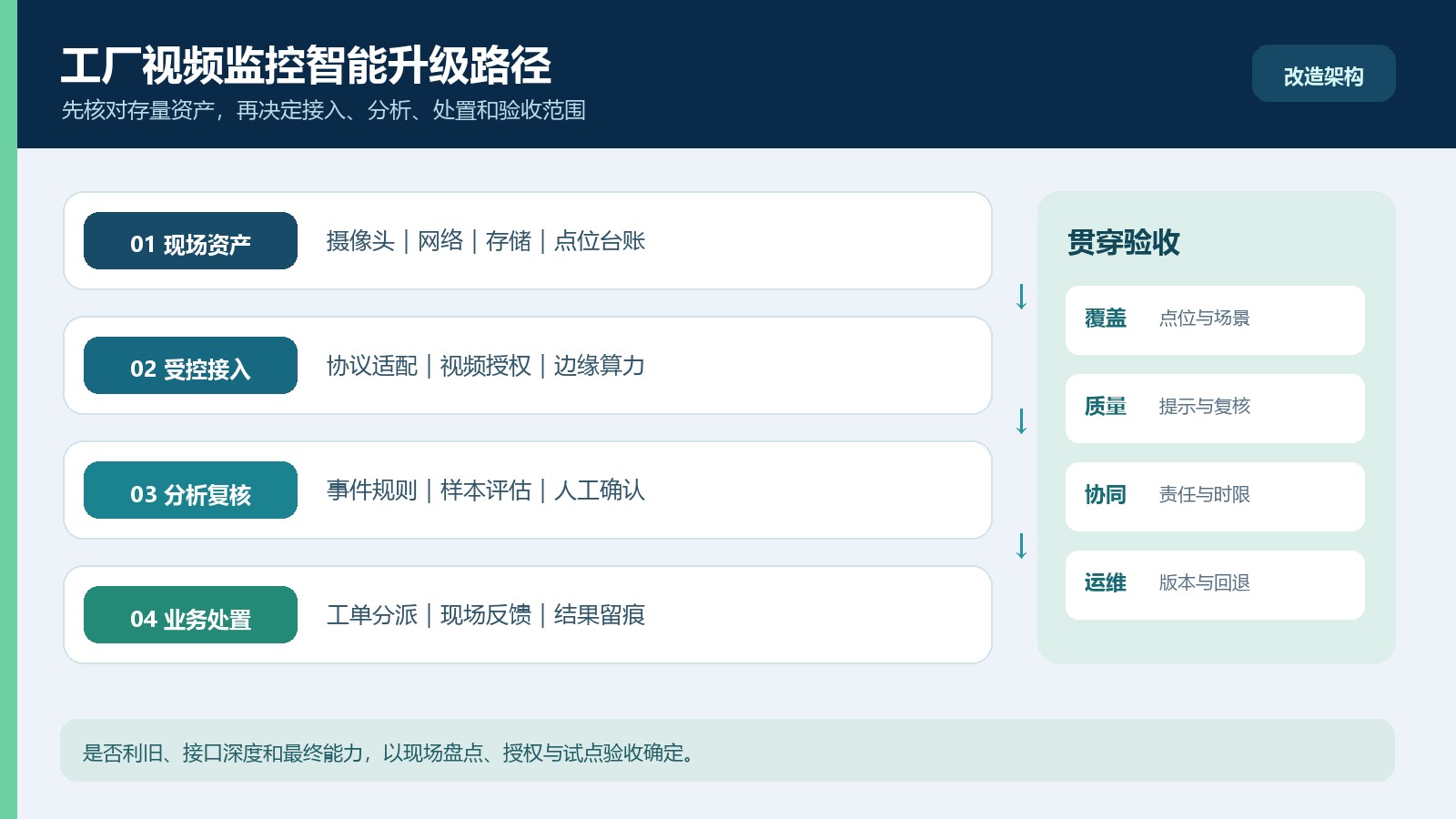 工厂视频监控升级路径：现场资产、受控接入、分析复核、业务处置与贯穿验收
